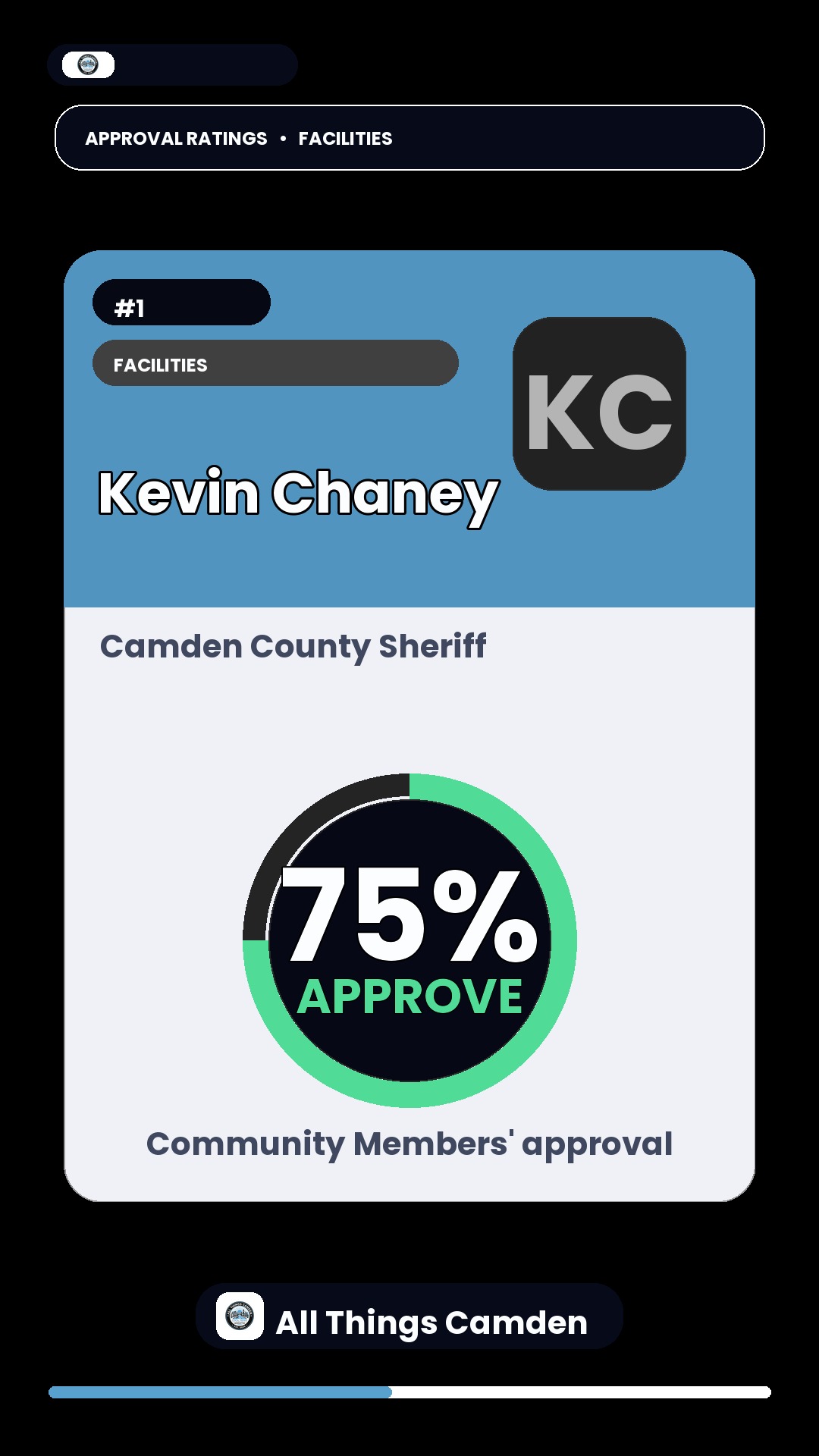 Approval Ratings: Facilities in Kingsland — Aug 27