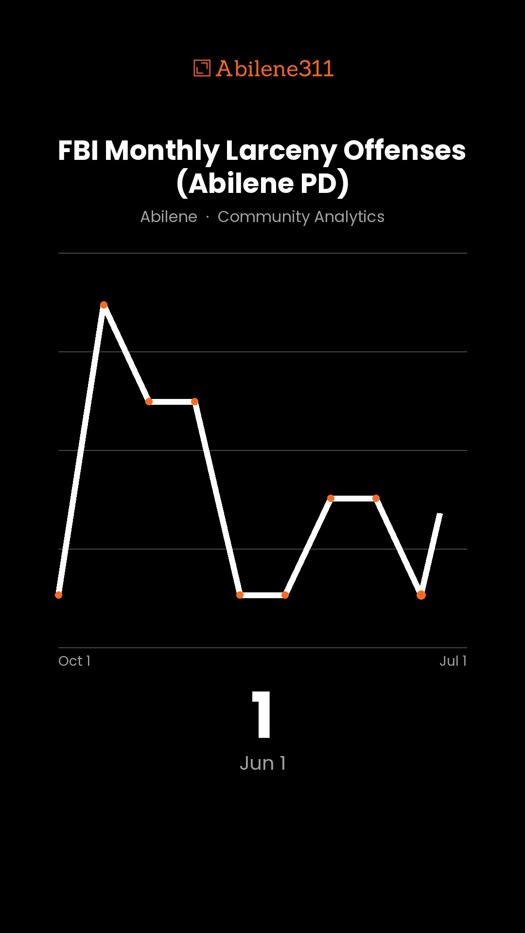 2 — FBI Monthly Larceny Offenses (Abilene PD)