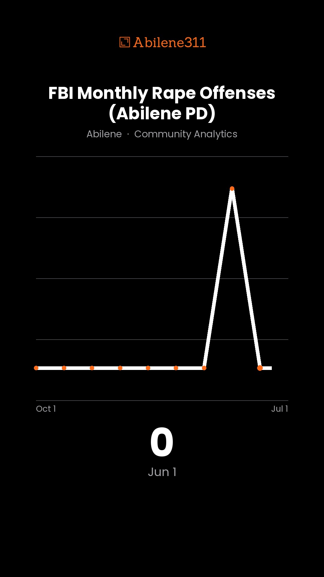 0 — FBI Monthly Rape Offenses (Abilene PD)