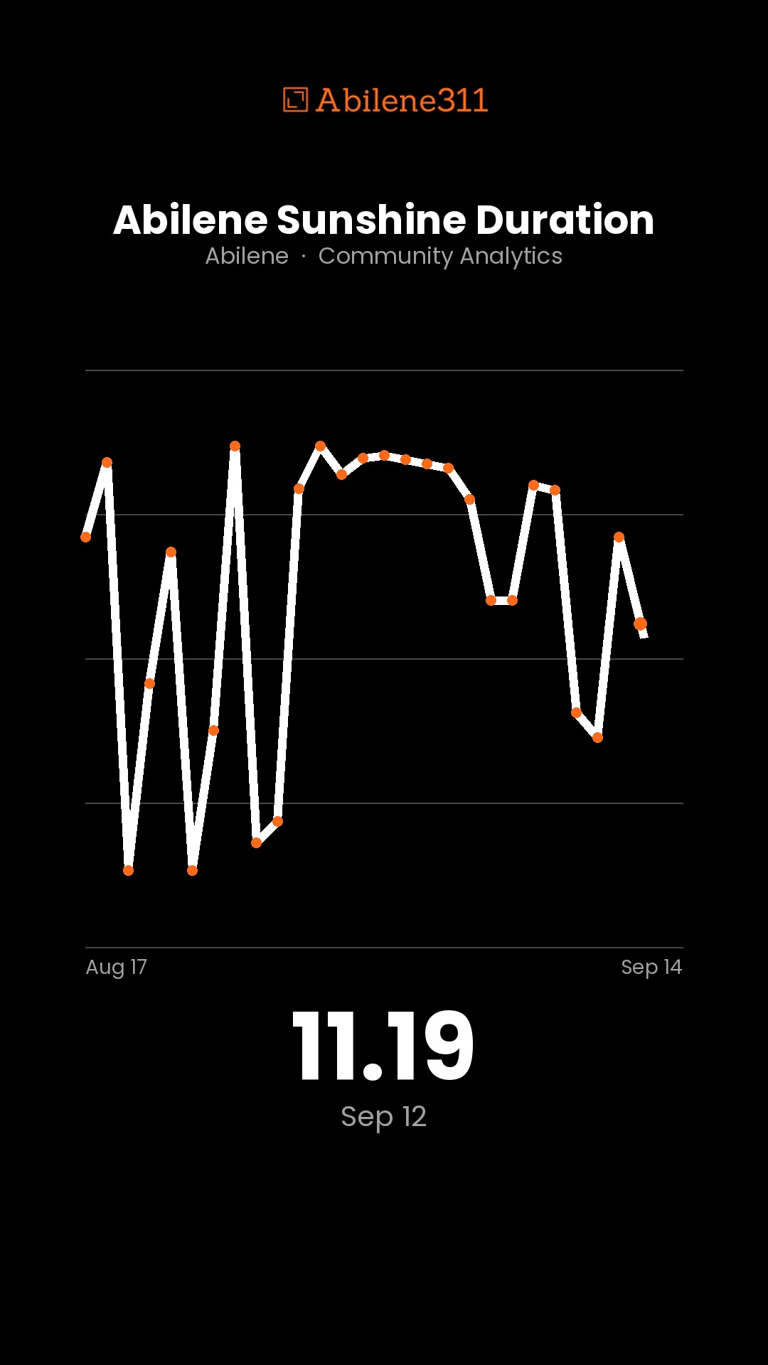 11.89 — Abilene Sunshine Duration