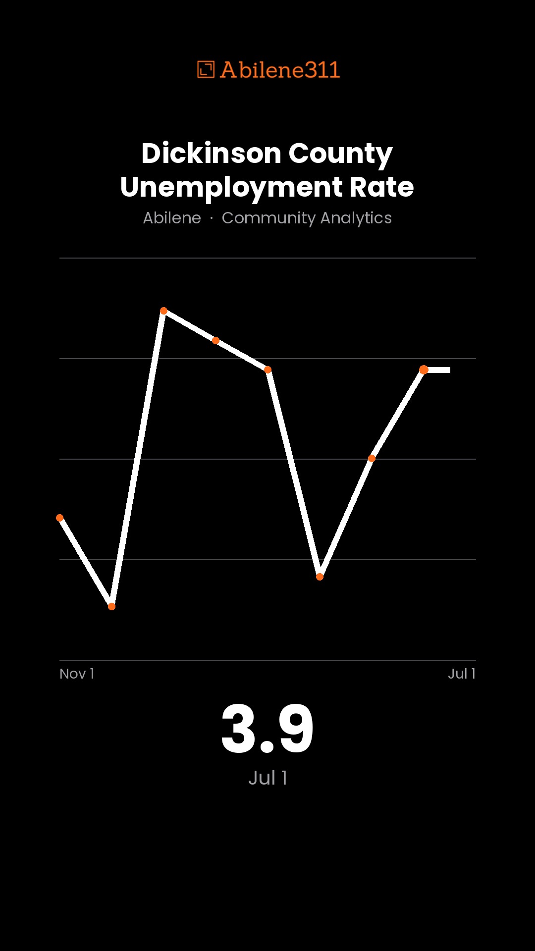 3.9 — Dickinson County Unemployment Rate