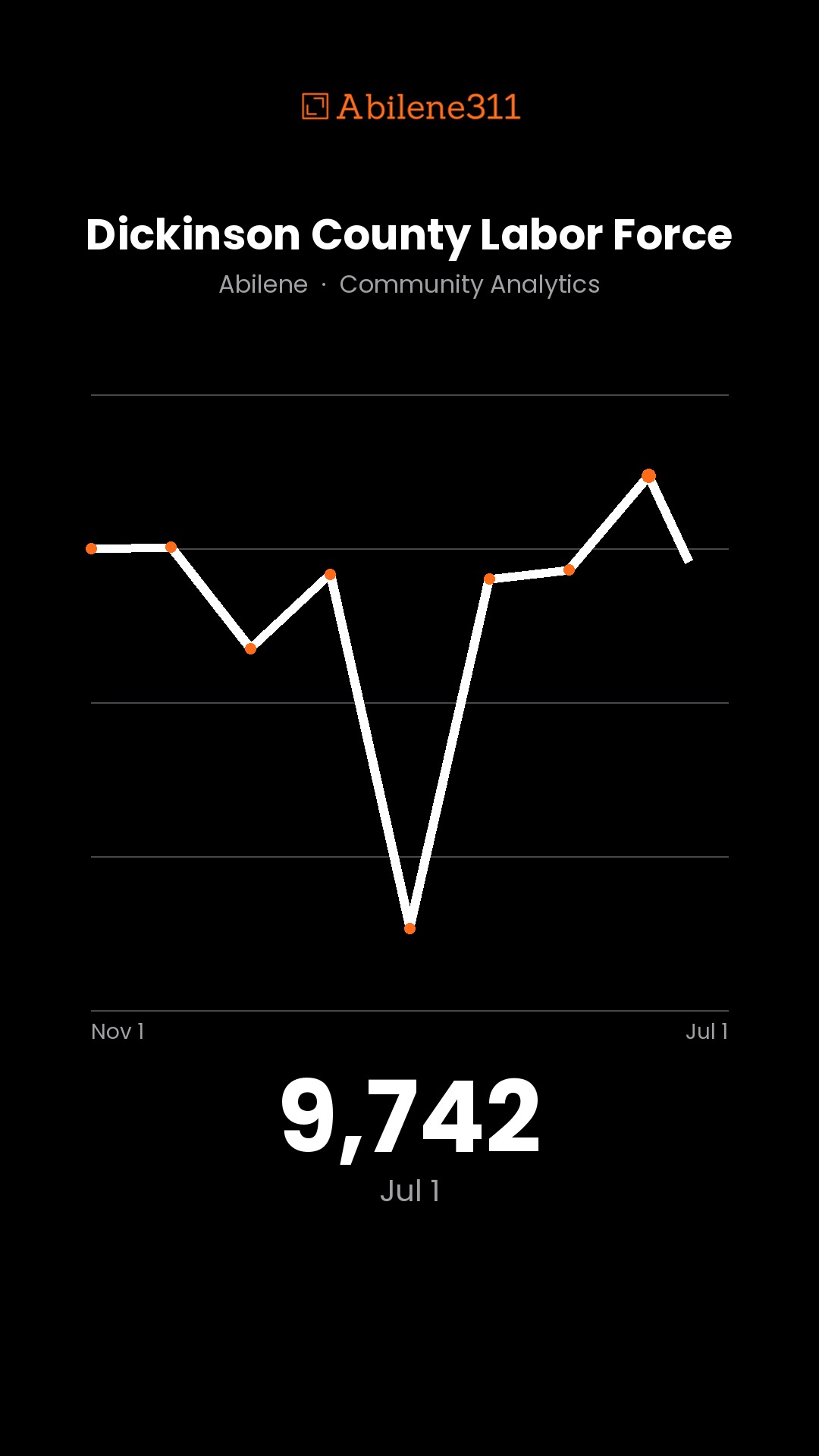 9,610 — Dickinson County Labor Force