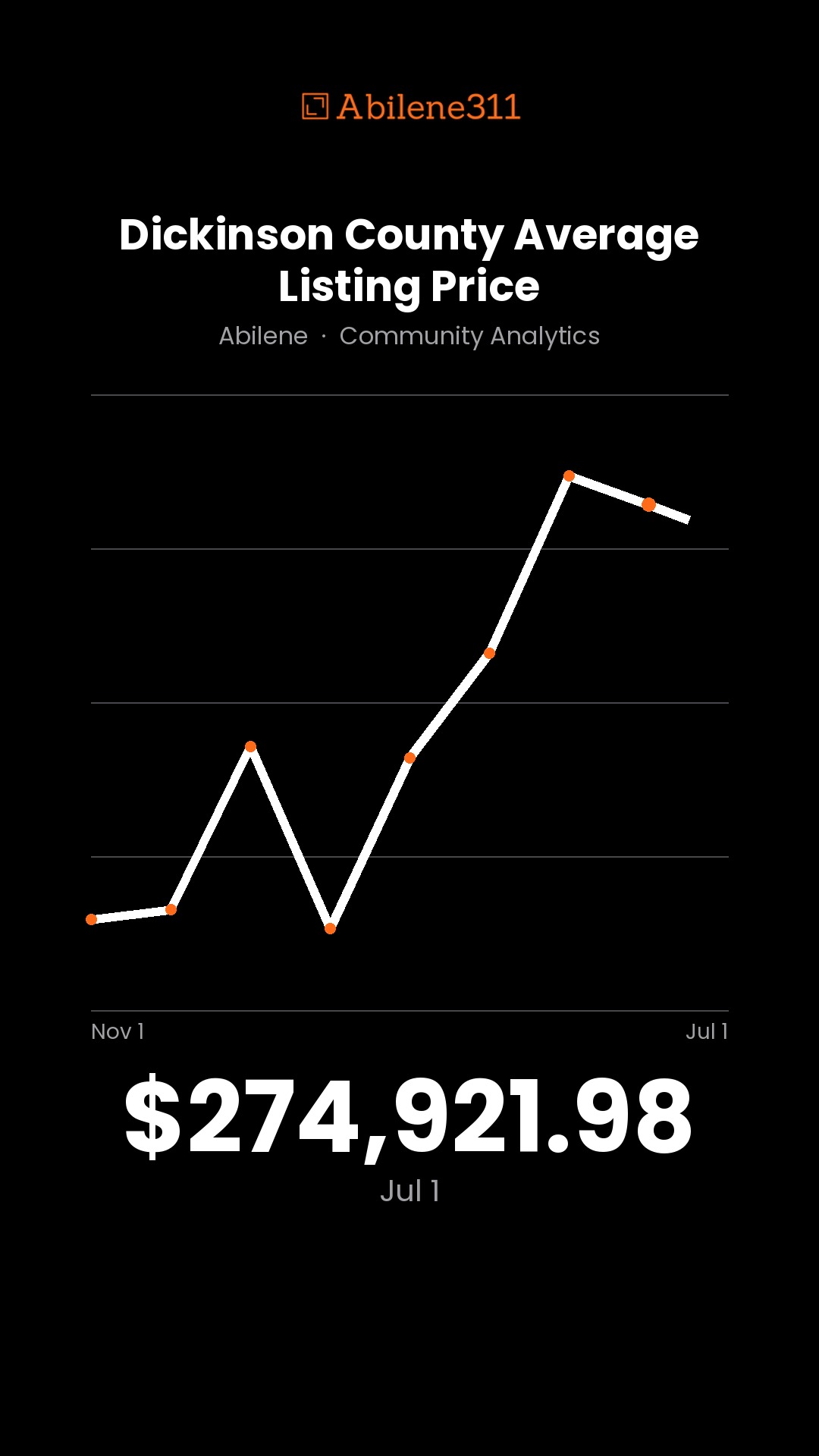 $272,472.00 — Dickinson County Average Listing Price