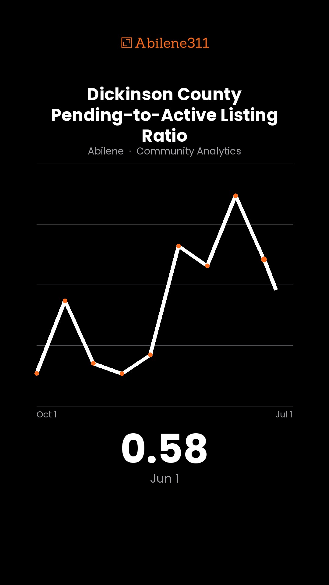 0.48 — Dickinson County Pending-to-Active Listing Ratio