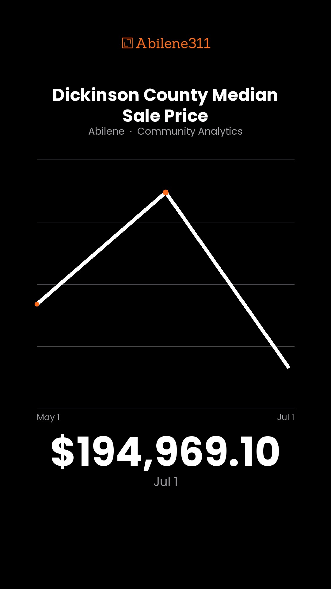 $194,430.00 — Dickinson County Median Sale Price