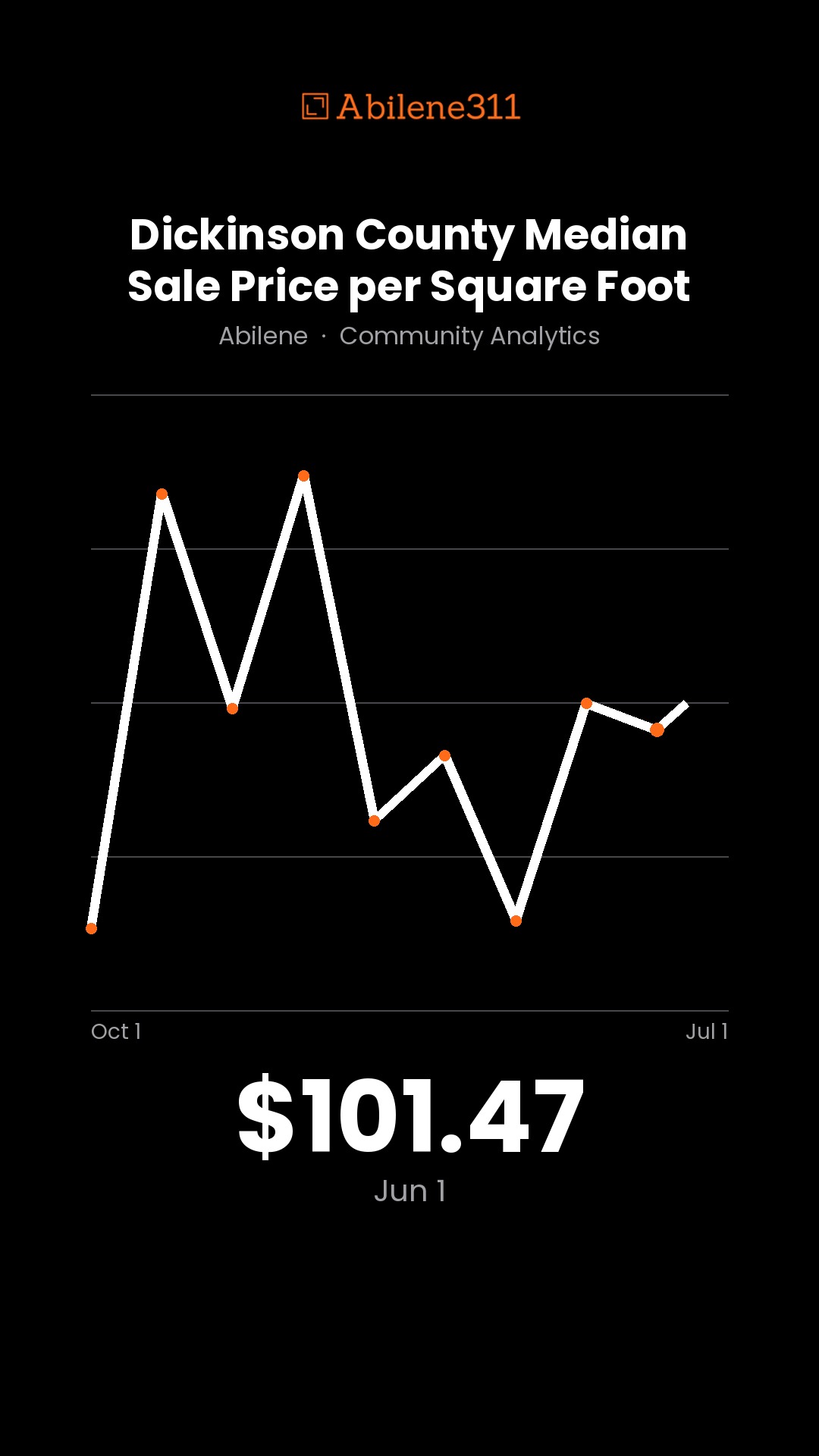 $104.94 — Dickinson County Median Sale Price per Square Foot