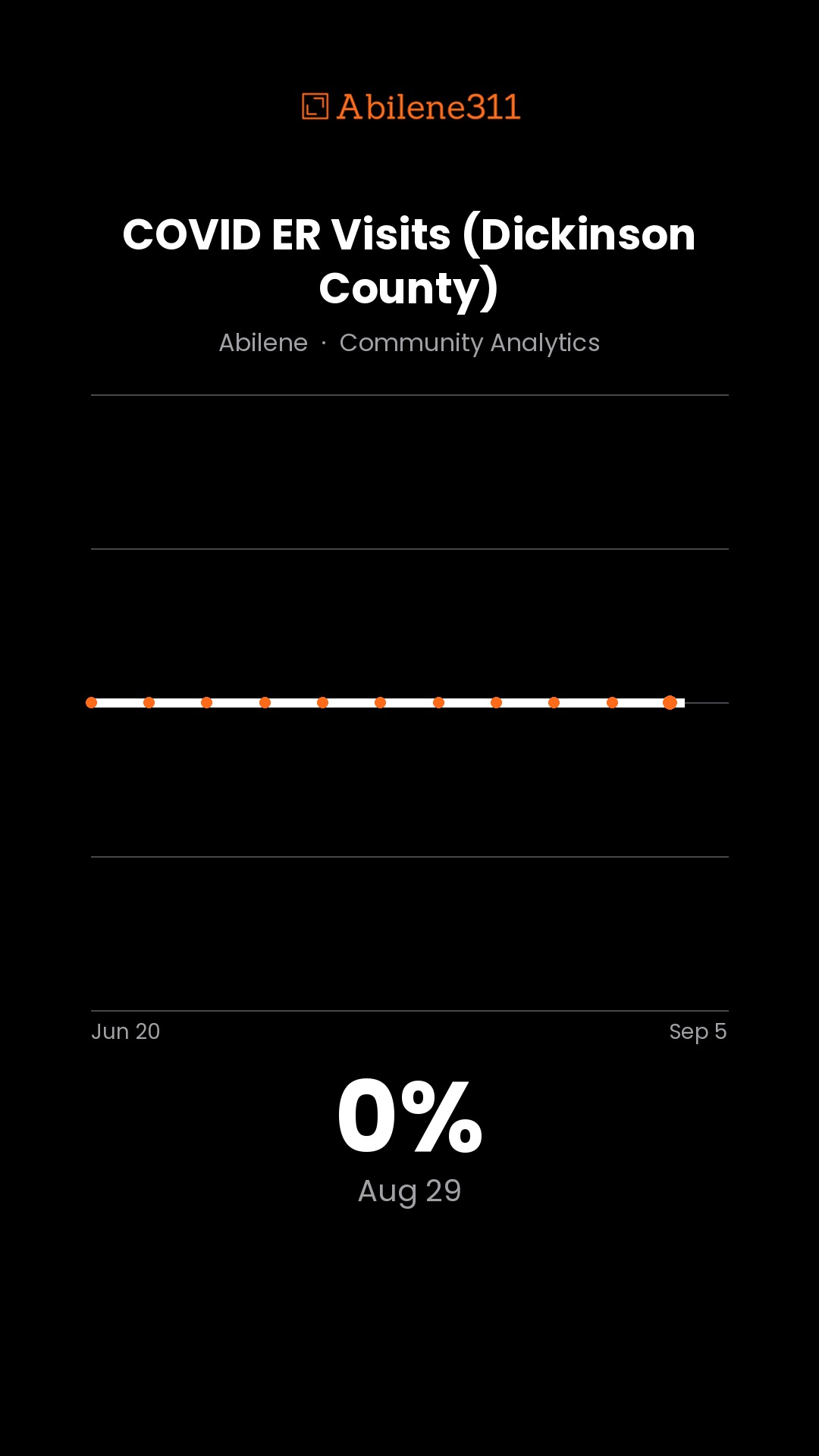 0% — COVID ER Visits (Dickinson County)