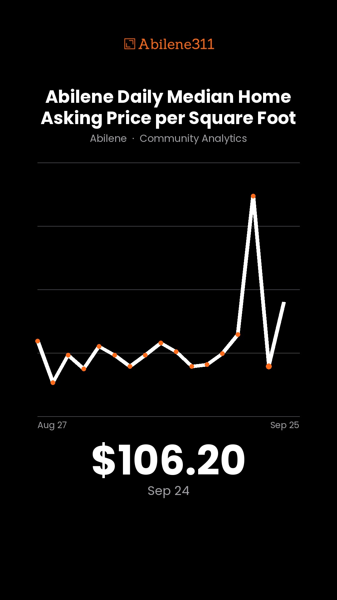 $96.23 — Abilene Daily Median Home Asking Price per Square Foot