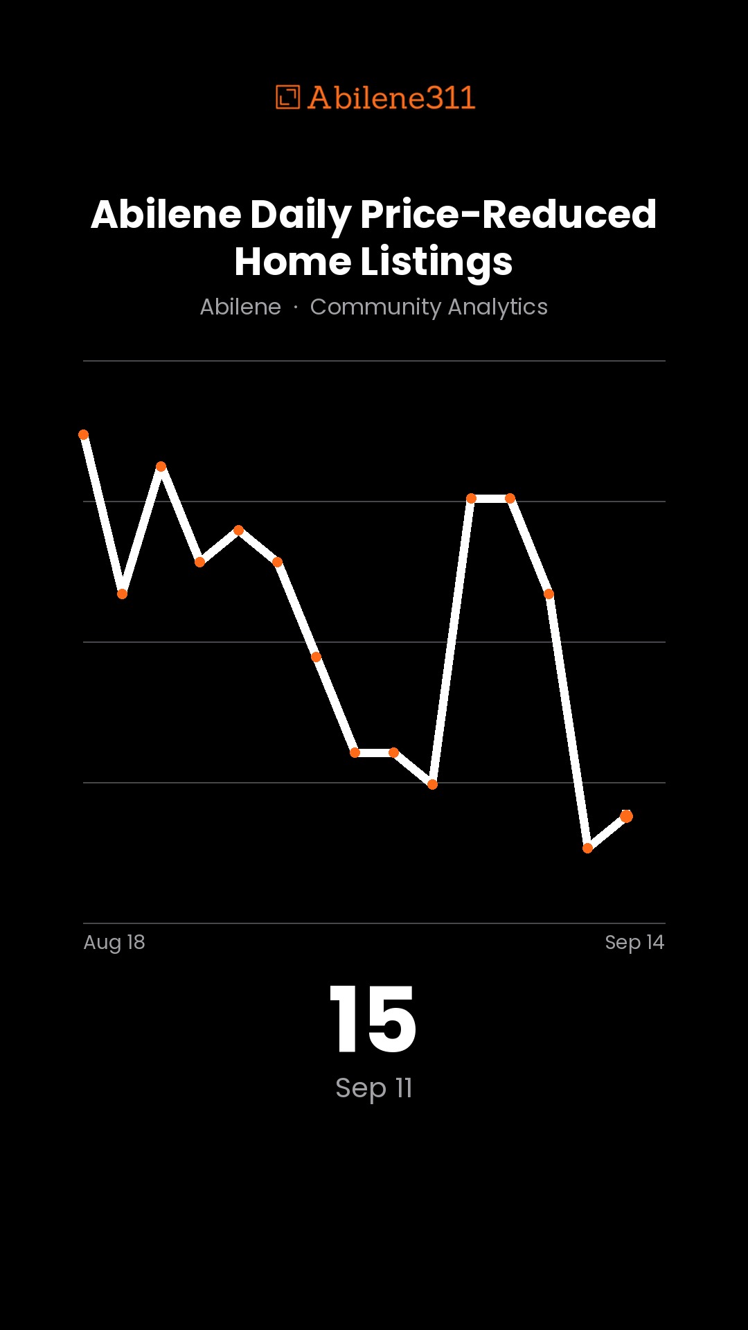 26 — Abilene Daily Price-Reduced Home Listings