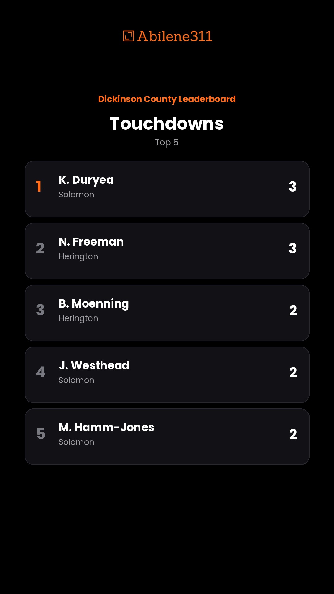 Dickinson County Leaderboard — Football