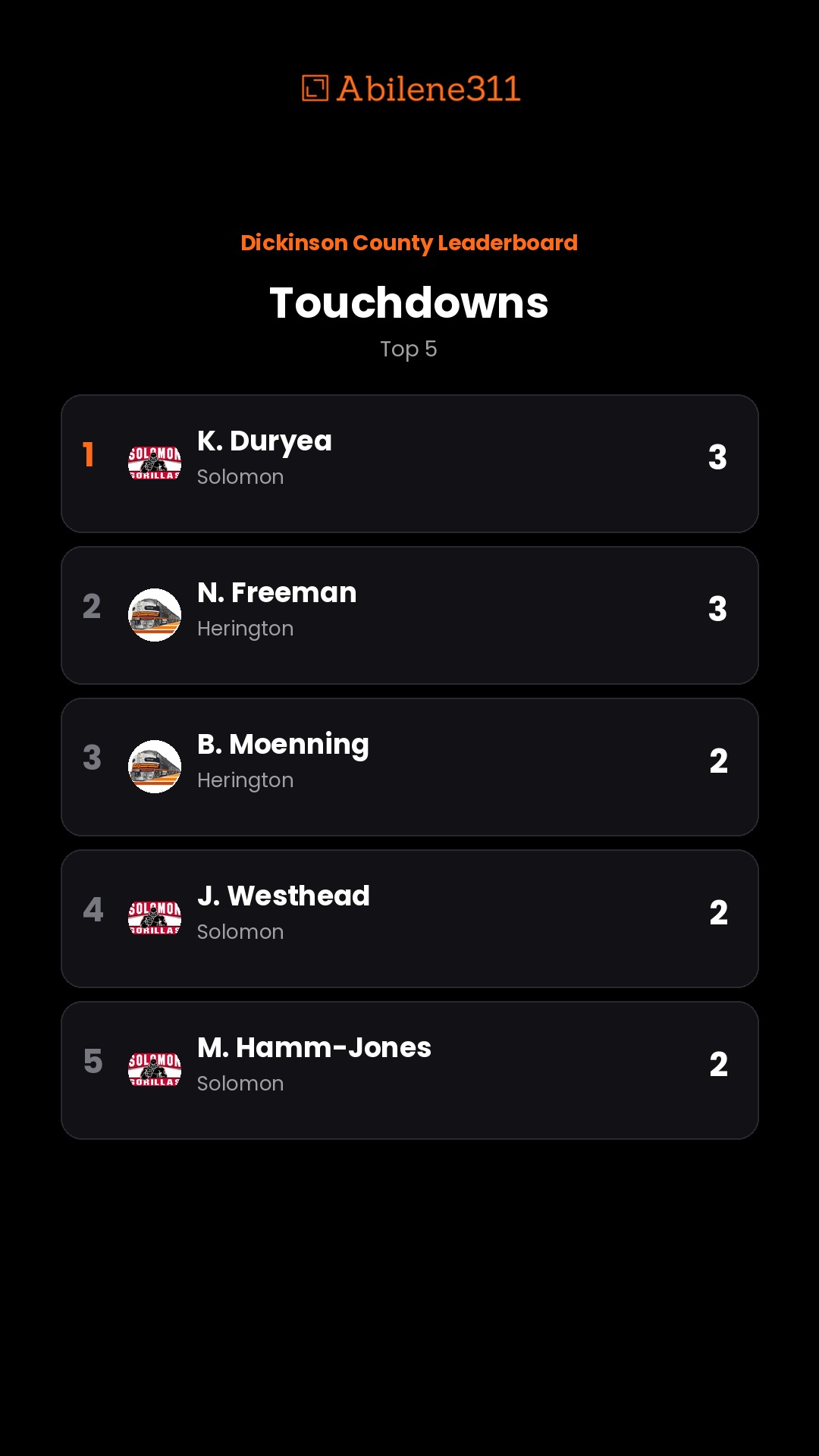 Dickinson County Leaderboard — Football