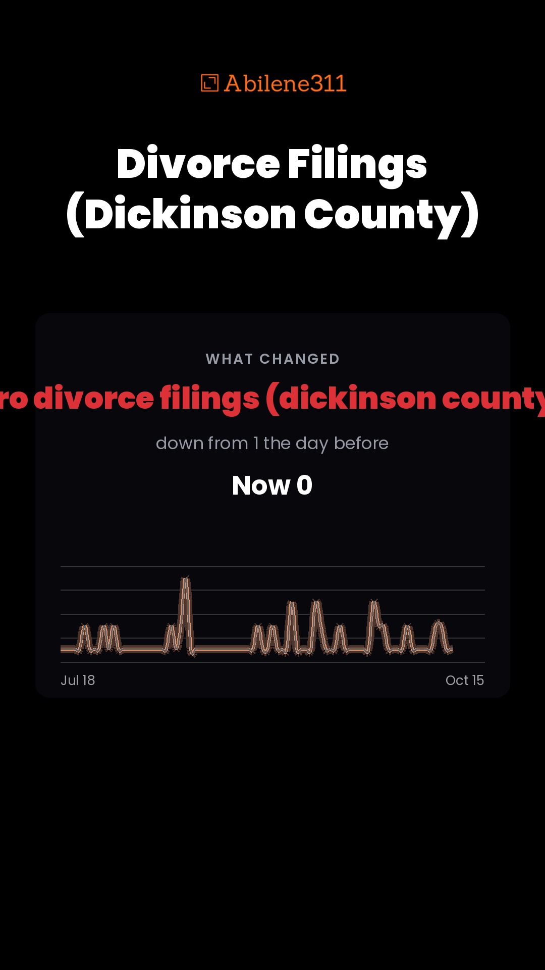 Abilene divorce filings (dickinson county)s hit zero after 1
