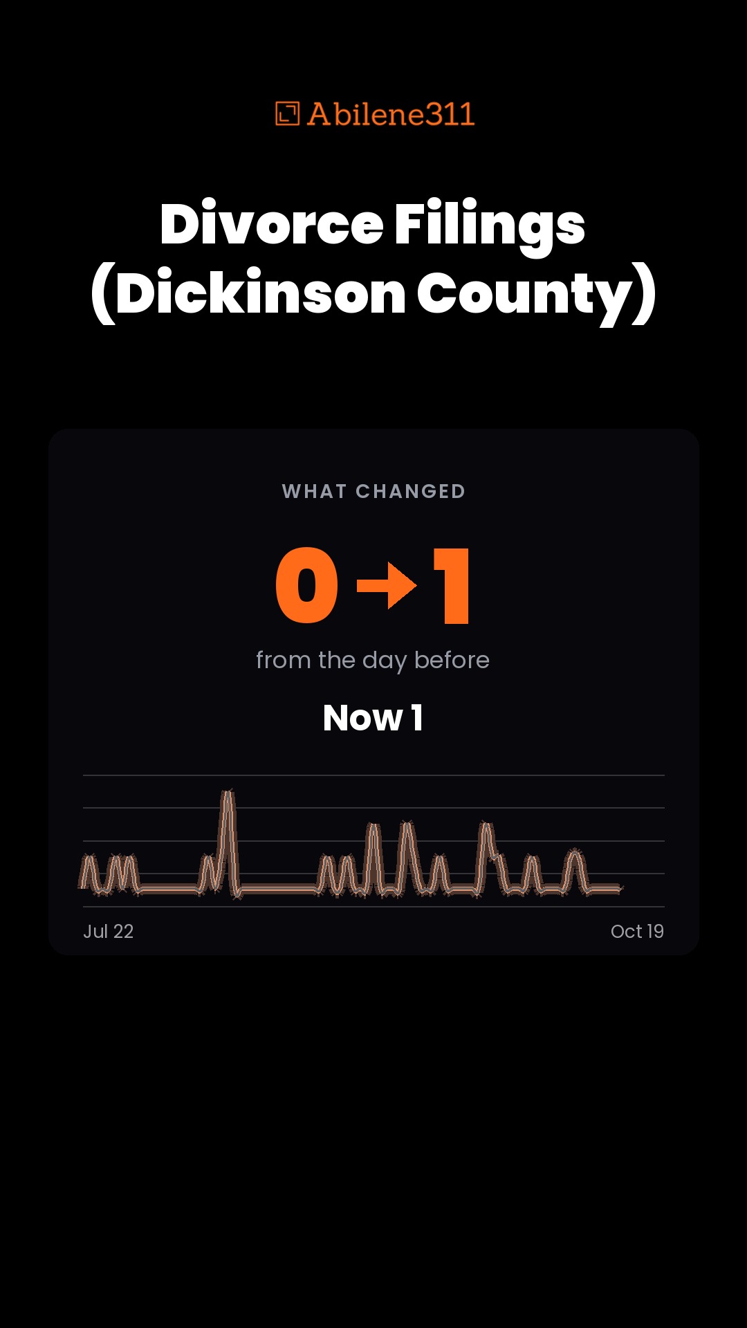 Divorce Filings (Dickinson County) in Abilene: 0 to 1