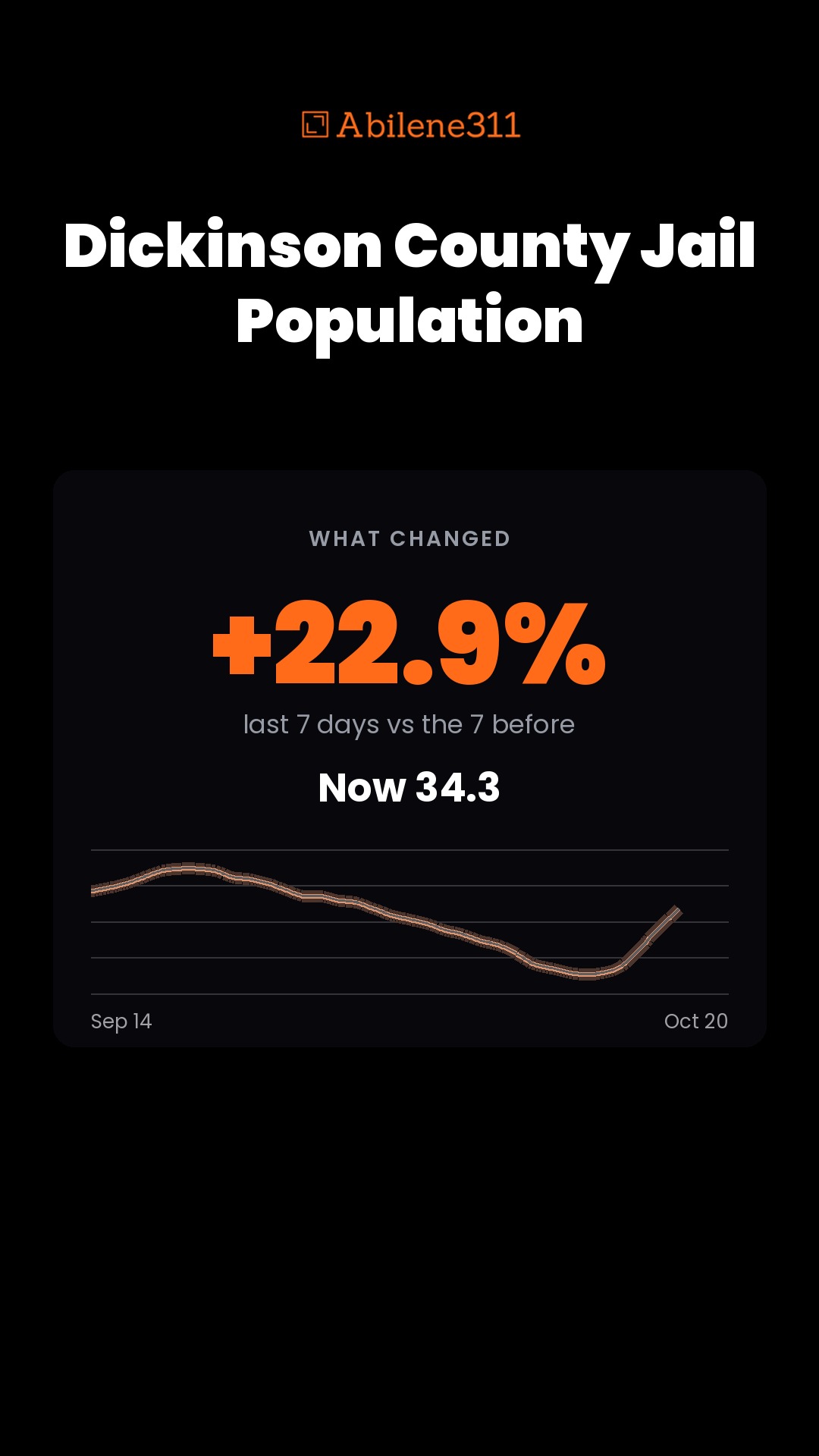 +22.9% — Dickinson County Jail Population in Abilene over the last 7 days