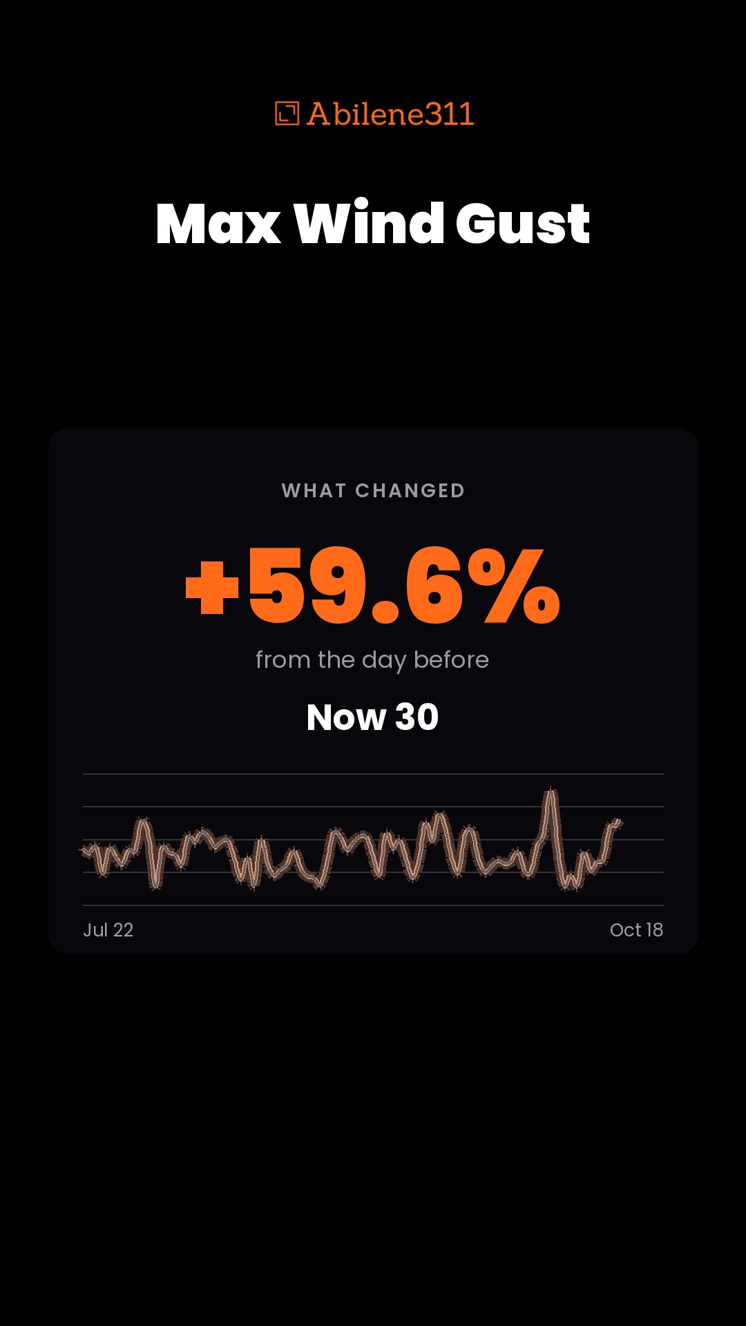 +59.6% — Max Wind Gust in Abilene
