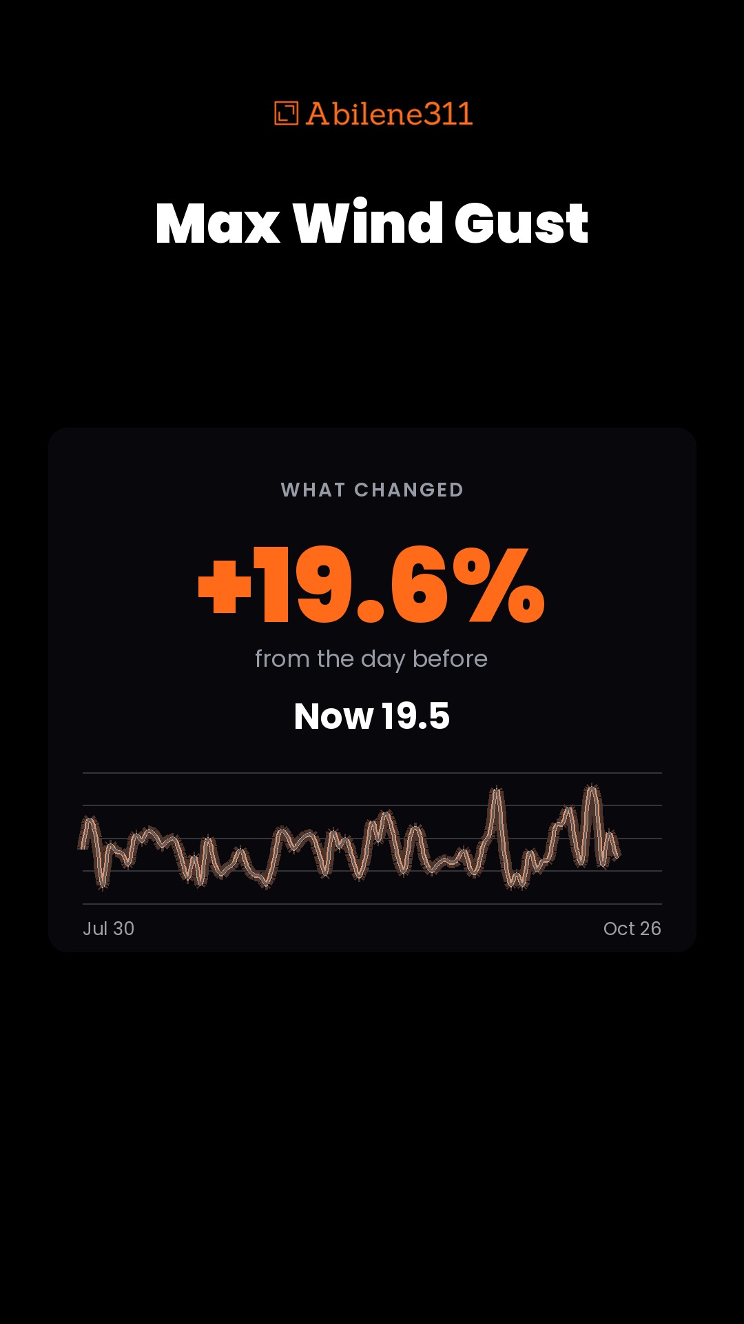 +19.6% — Max Wind Gust in Abilene