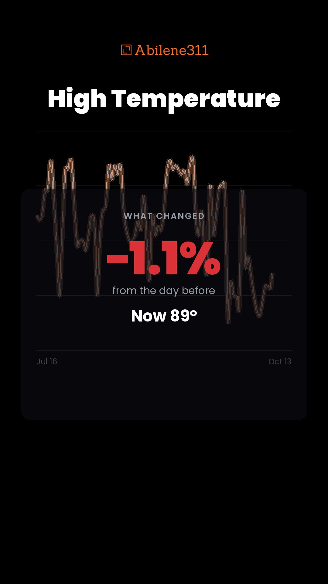 −1.1% — High Temperature in Abilene
