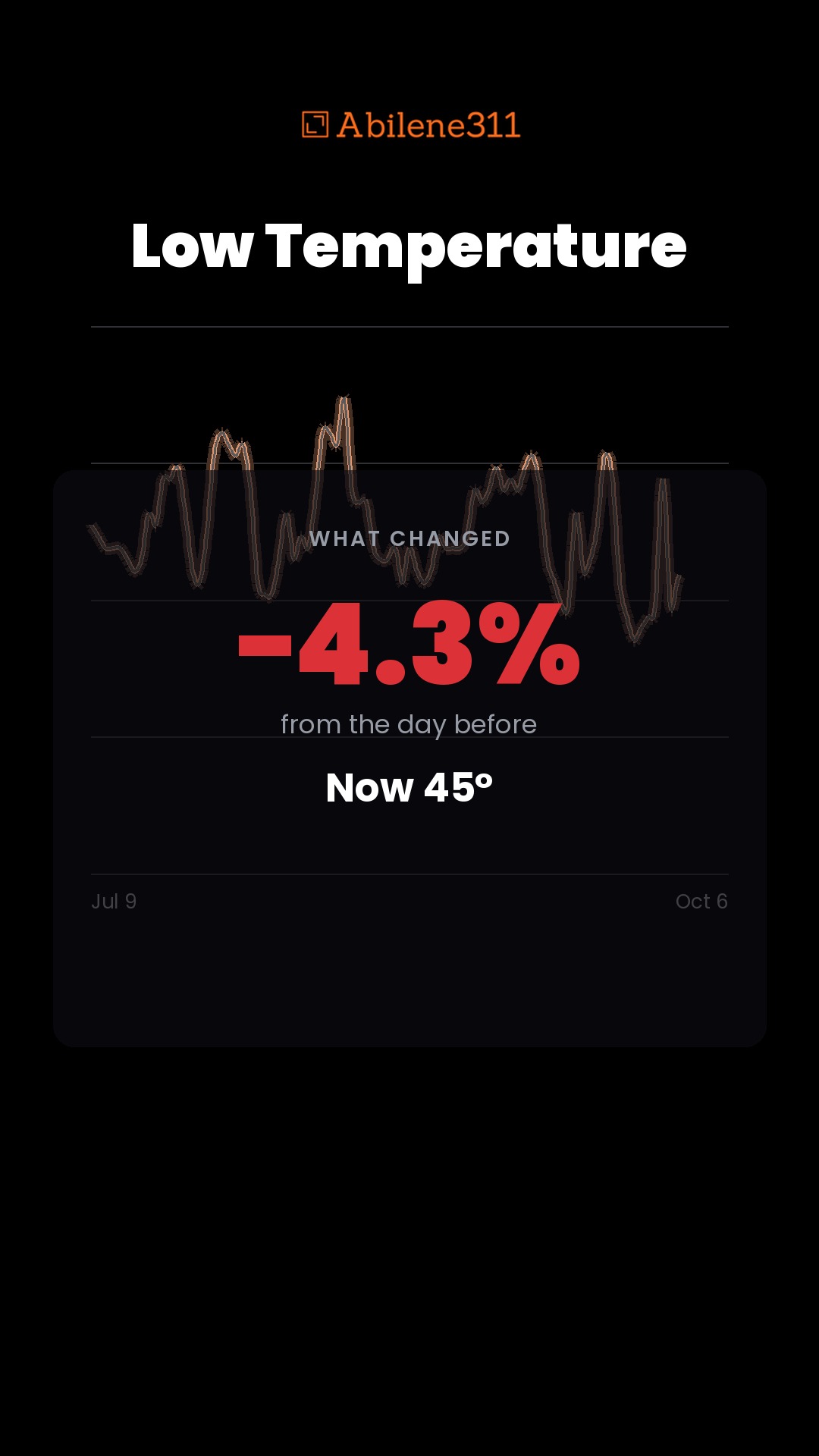 −4.3% — Low Temperature in Abilene