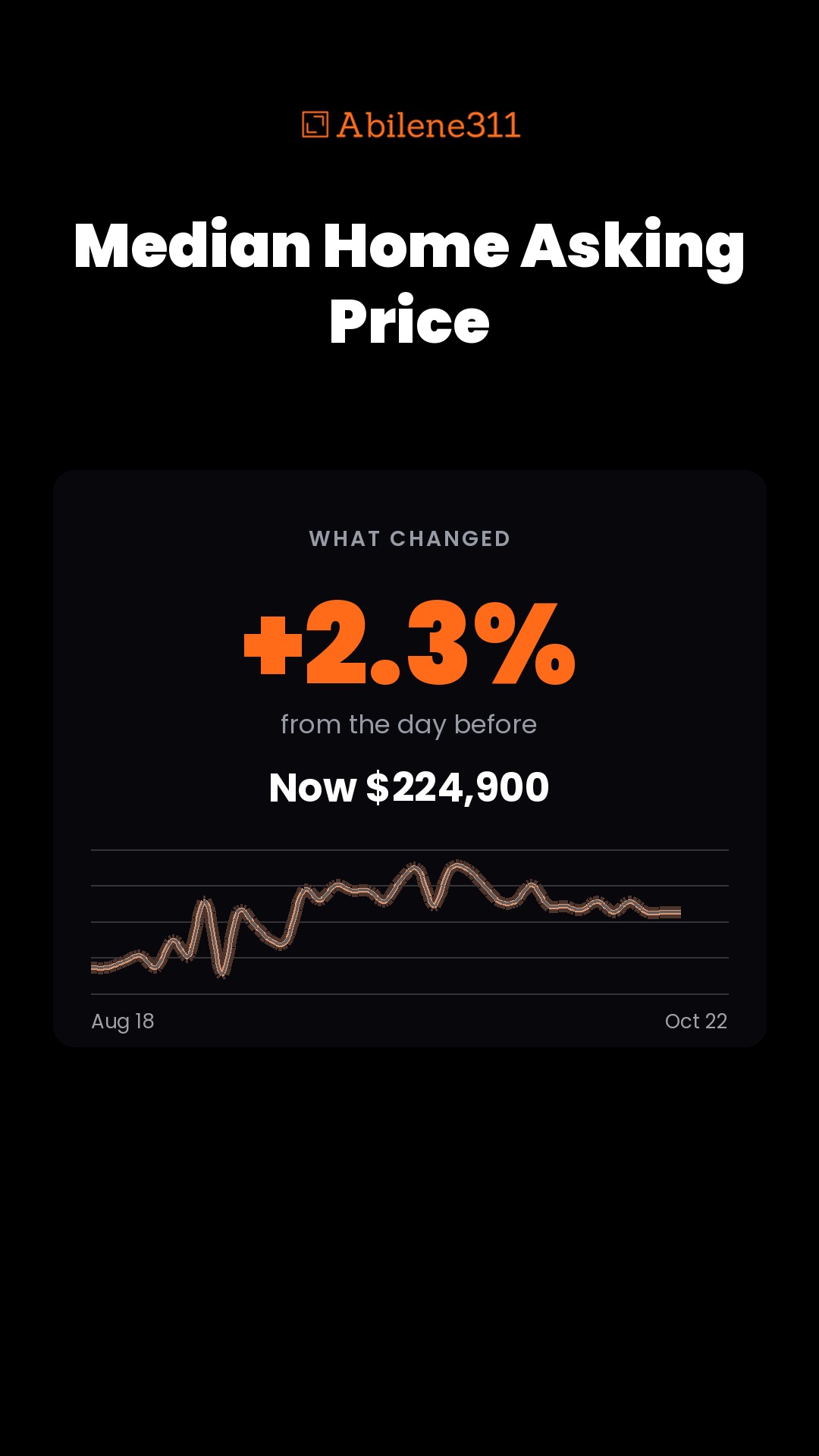 +2.3% — Median Home Asking Price in Abilene