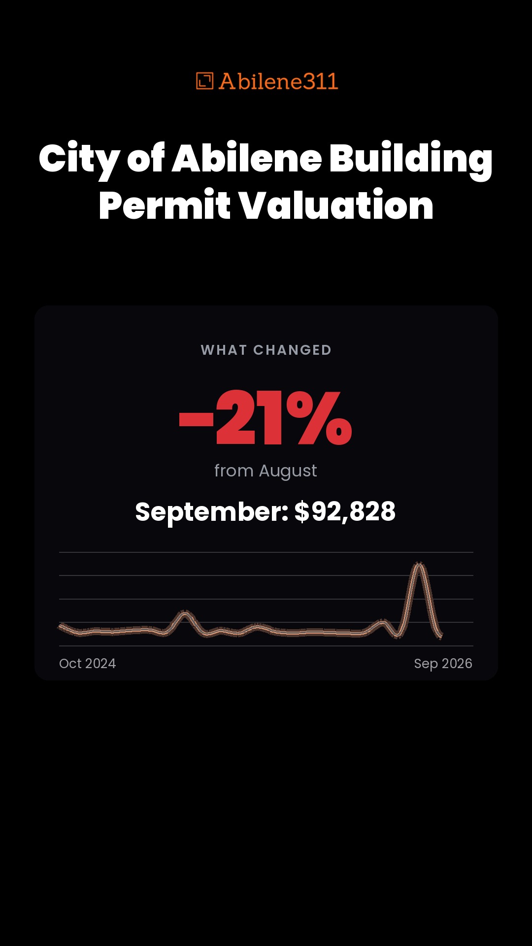 September city of abilene building permit valuation: $92,828, down 21.0% from August