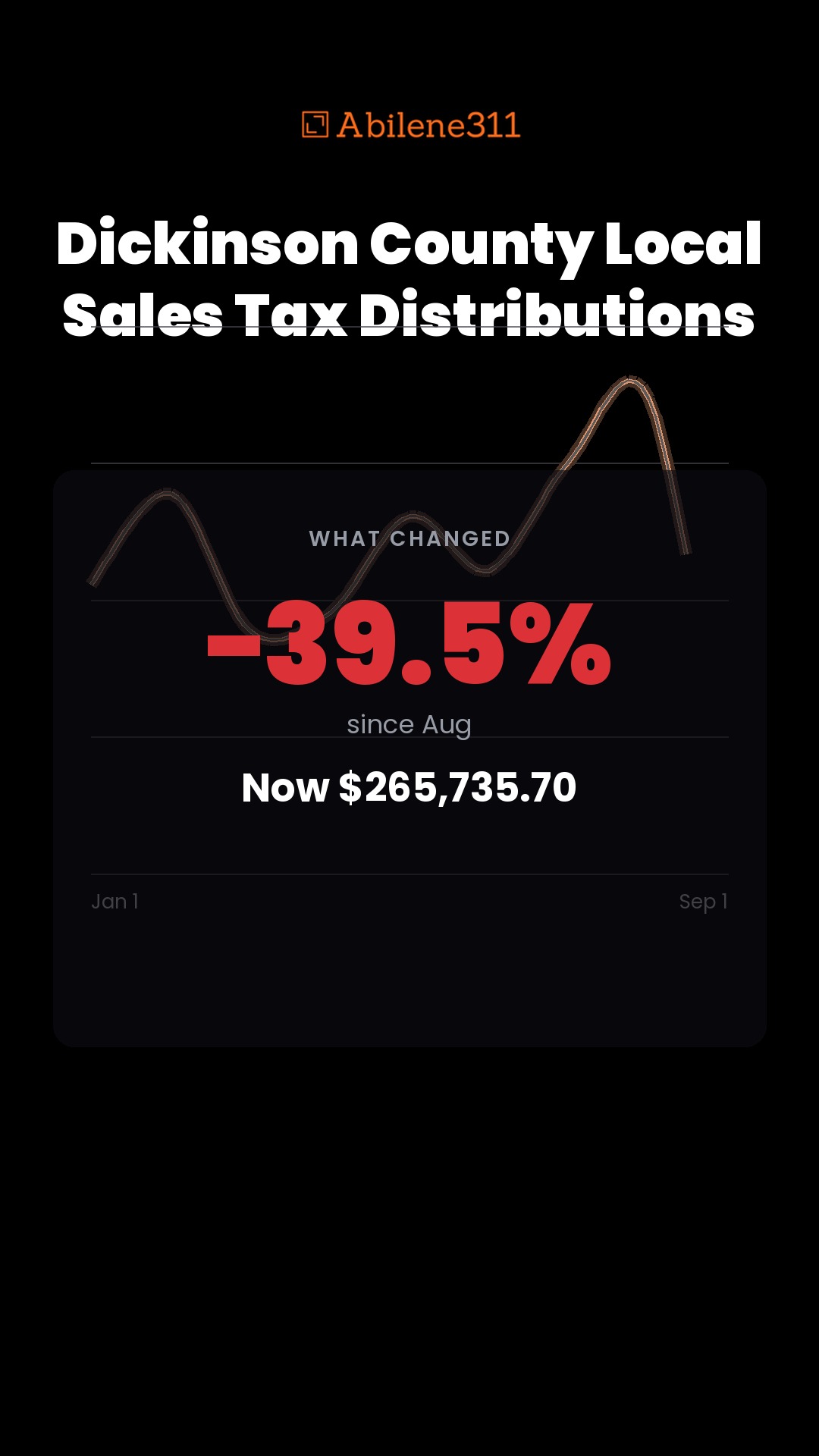 −39.5% — Dickinson County Local Sales Tax Distributions in Abilene