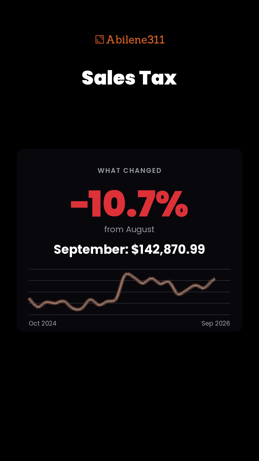 September sales tax: $142,870.99, down 10.7% from August