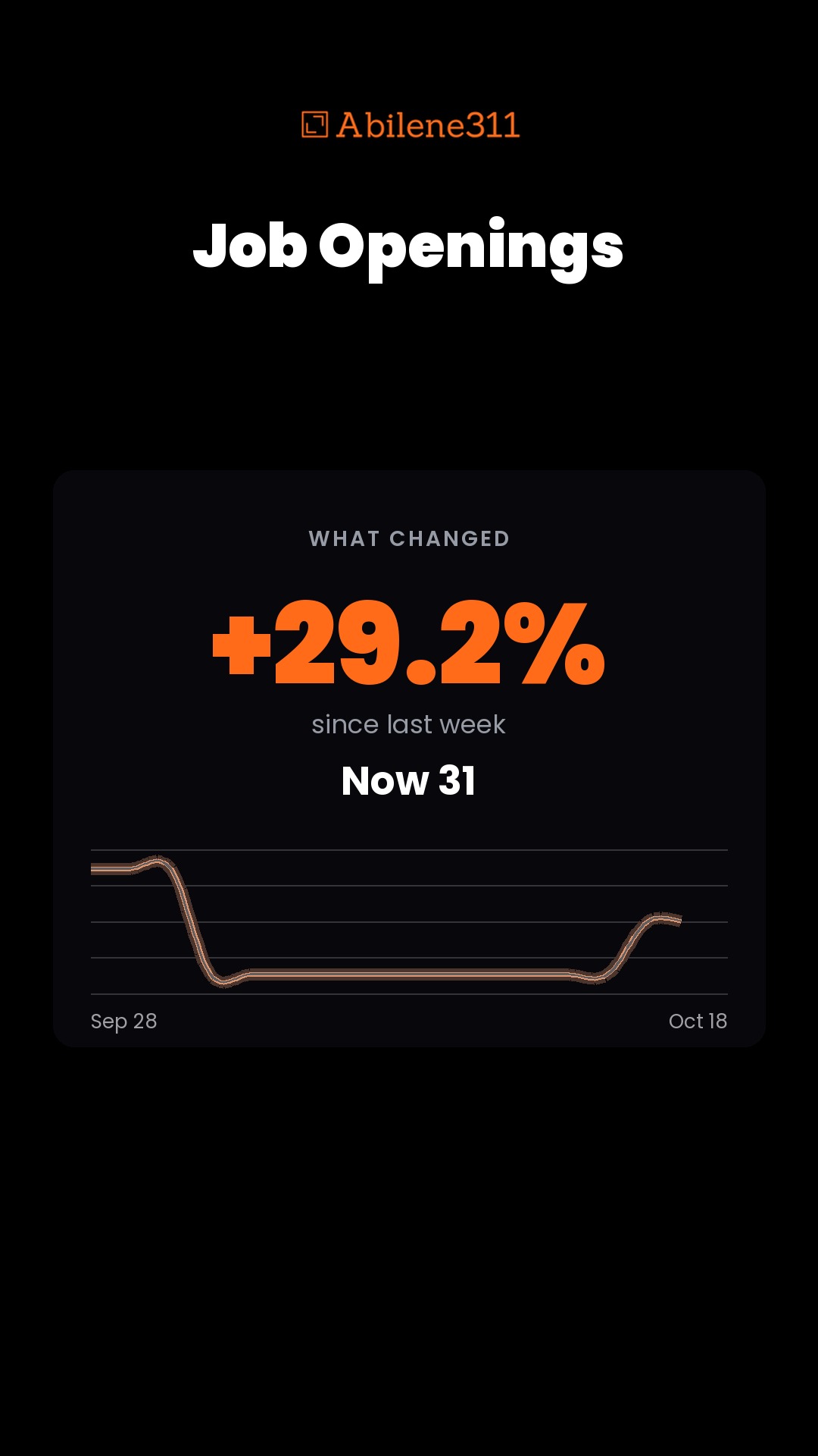 +29.2% — Job Openings in Abilene