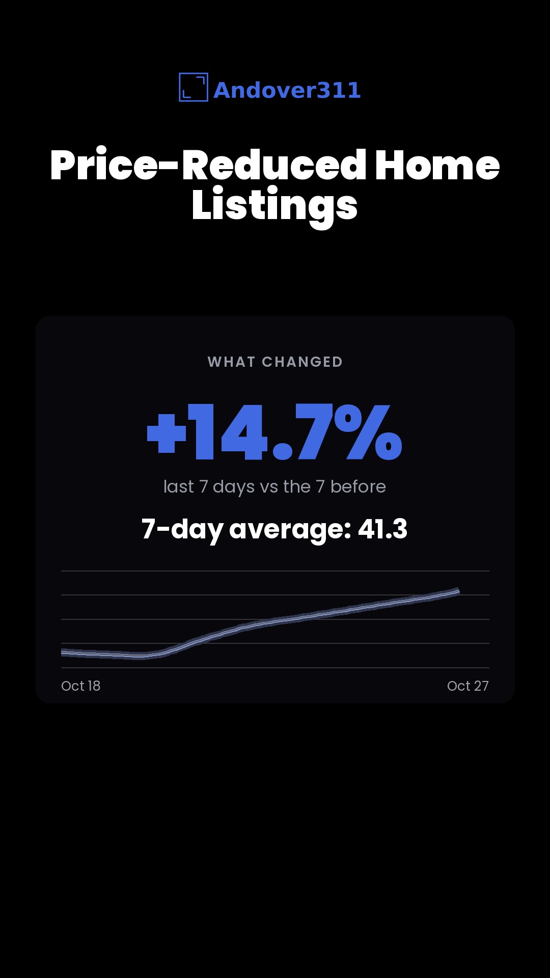 +14.7% — Price-Reduced Home Listings in Andover over the last 7 days