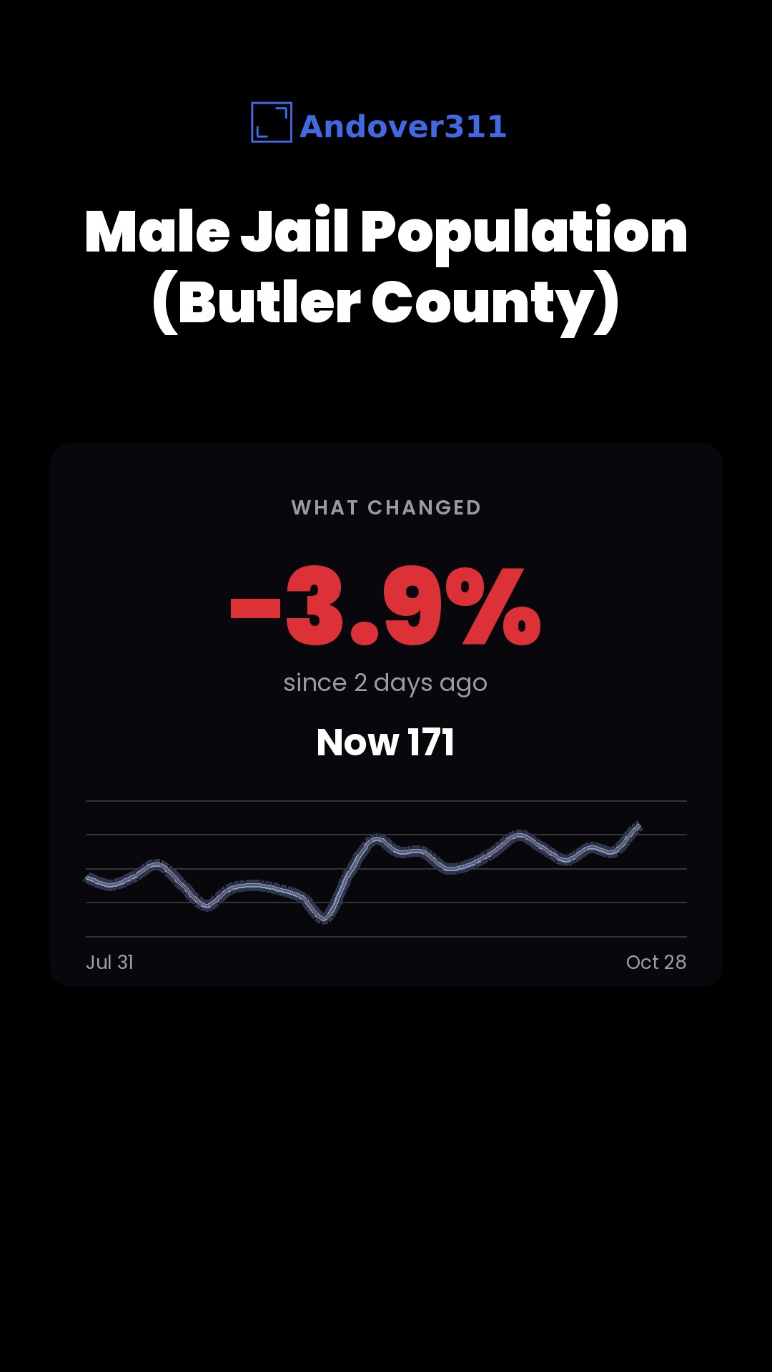 −3.9% — Male Jail Population (Butler County) in Andover