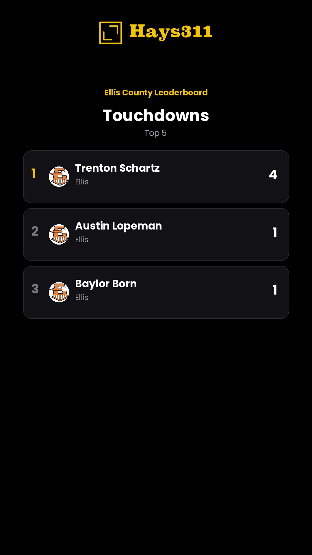 Ellis County Leaderboard — Football