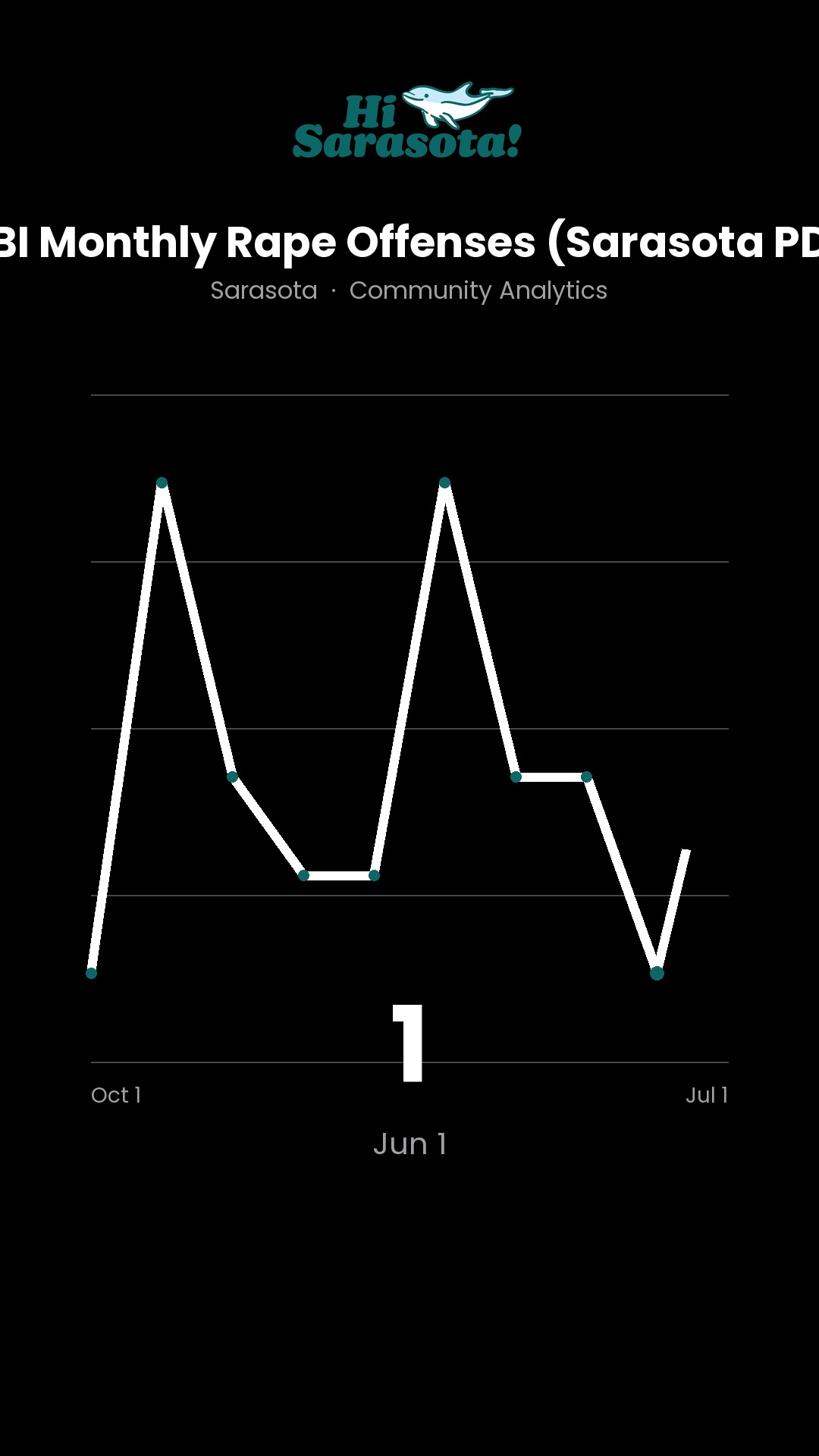 3 — FBI Monthly Rape Offenses (Sarasota PD) | Hi Sarasota #Shorts
