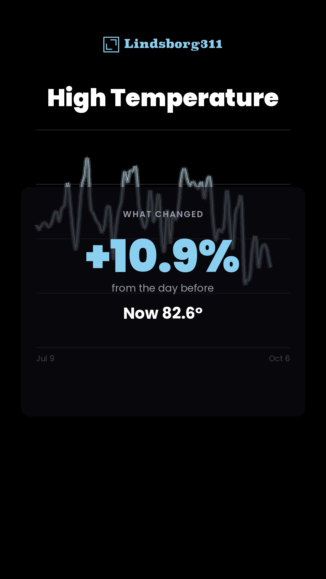 +10.9% — High Temperature in Lindsborg