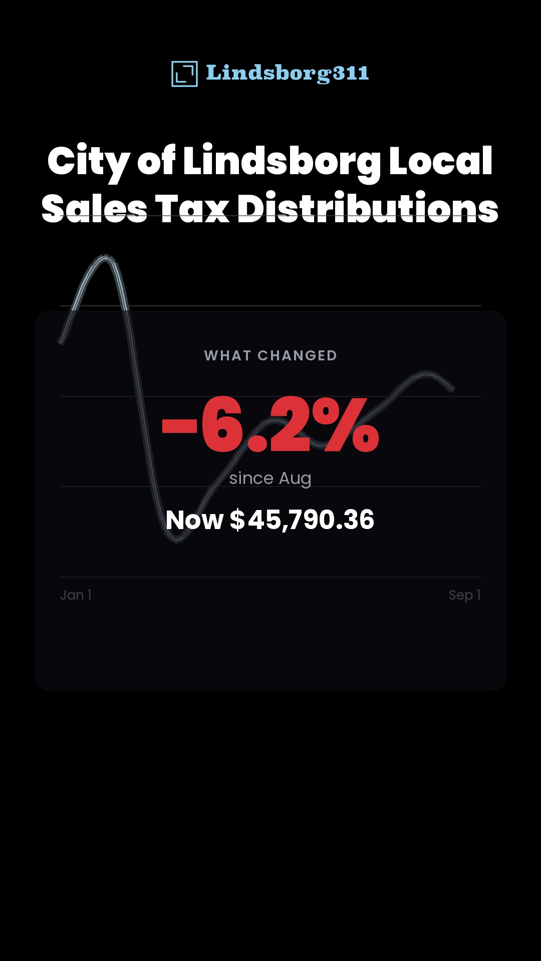−6.2% — City of Lindsborg Local Sales Tax Distributions in Lindsborg