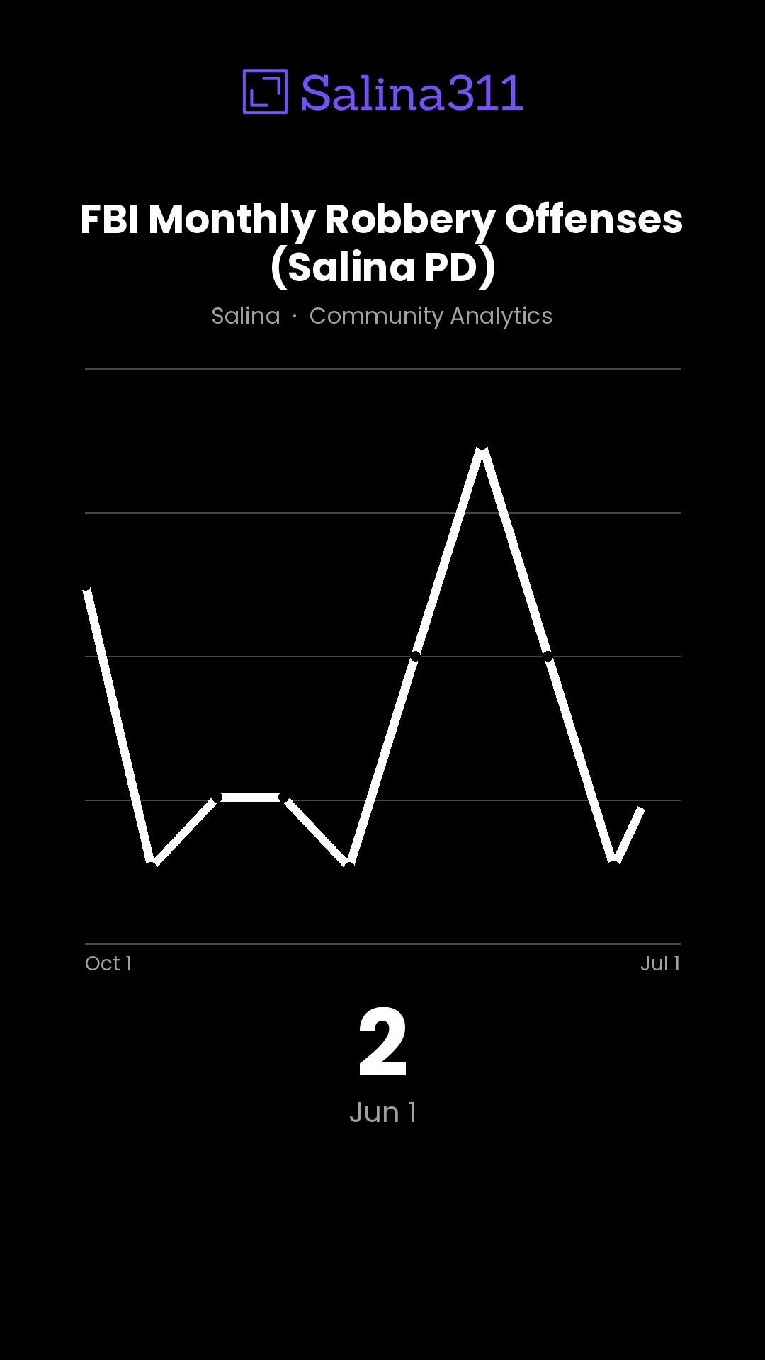 3 — FBI Monthly Robbery Offenses (Salina PD)