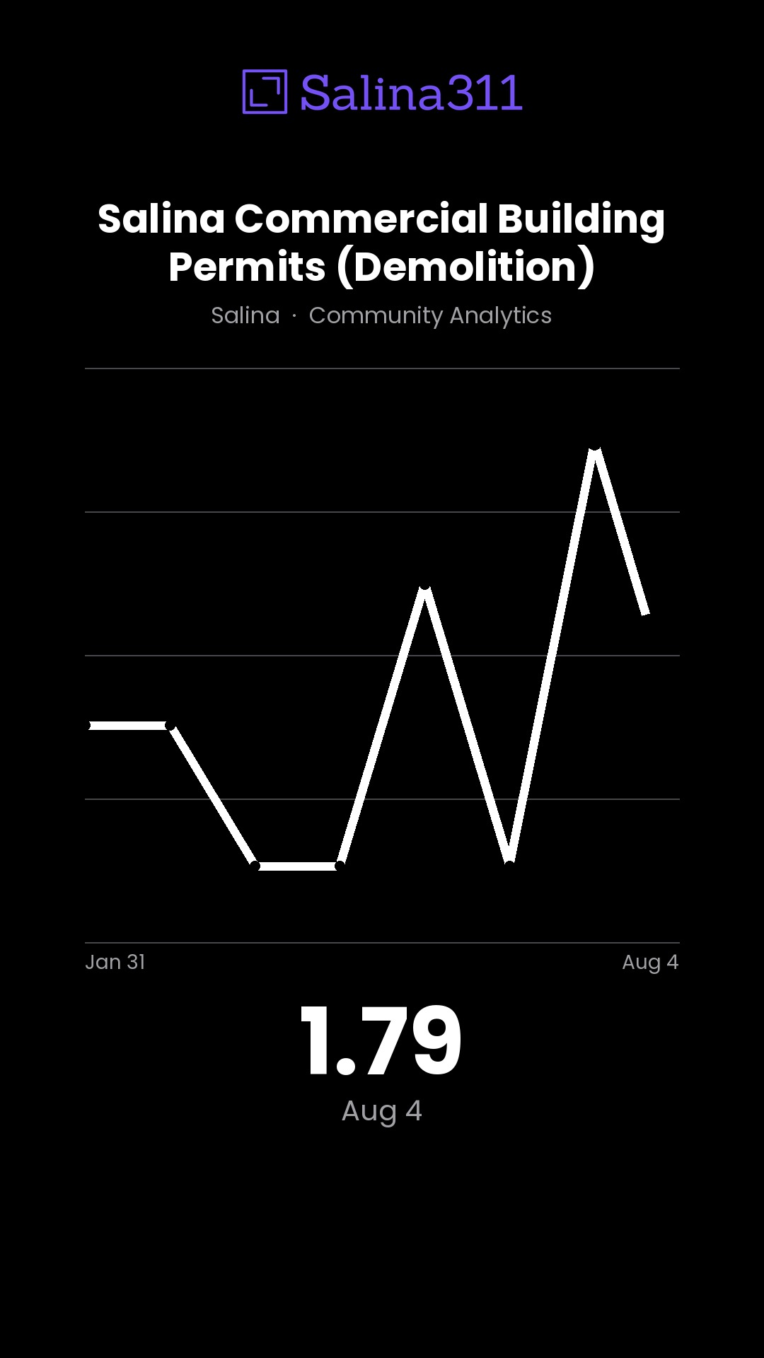 1 — Salina Commercial Building Permits (Demolition)