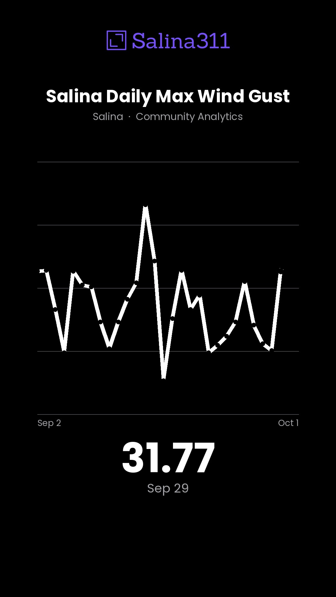 44.7 — Salina Daily Max Wind Gust