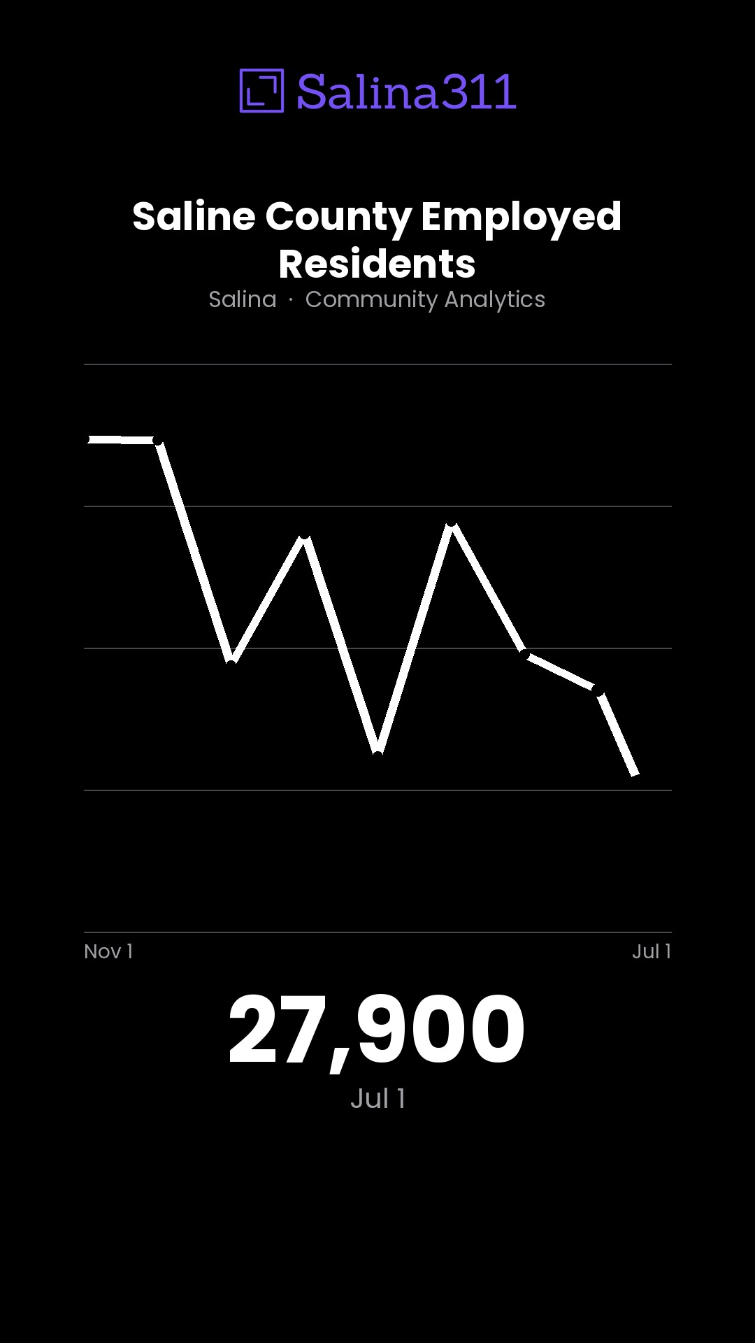 27,692 — Saline County Employed Residents