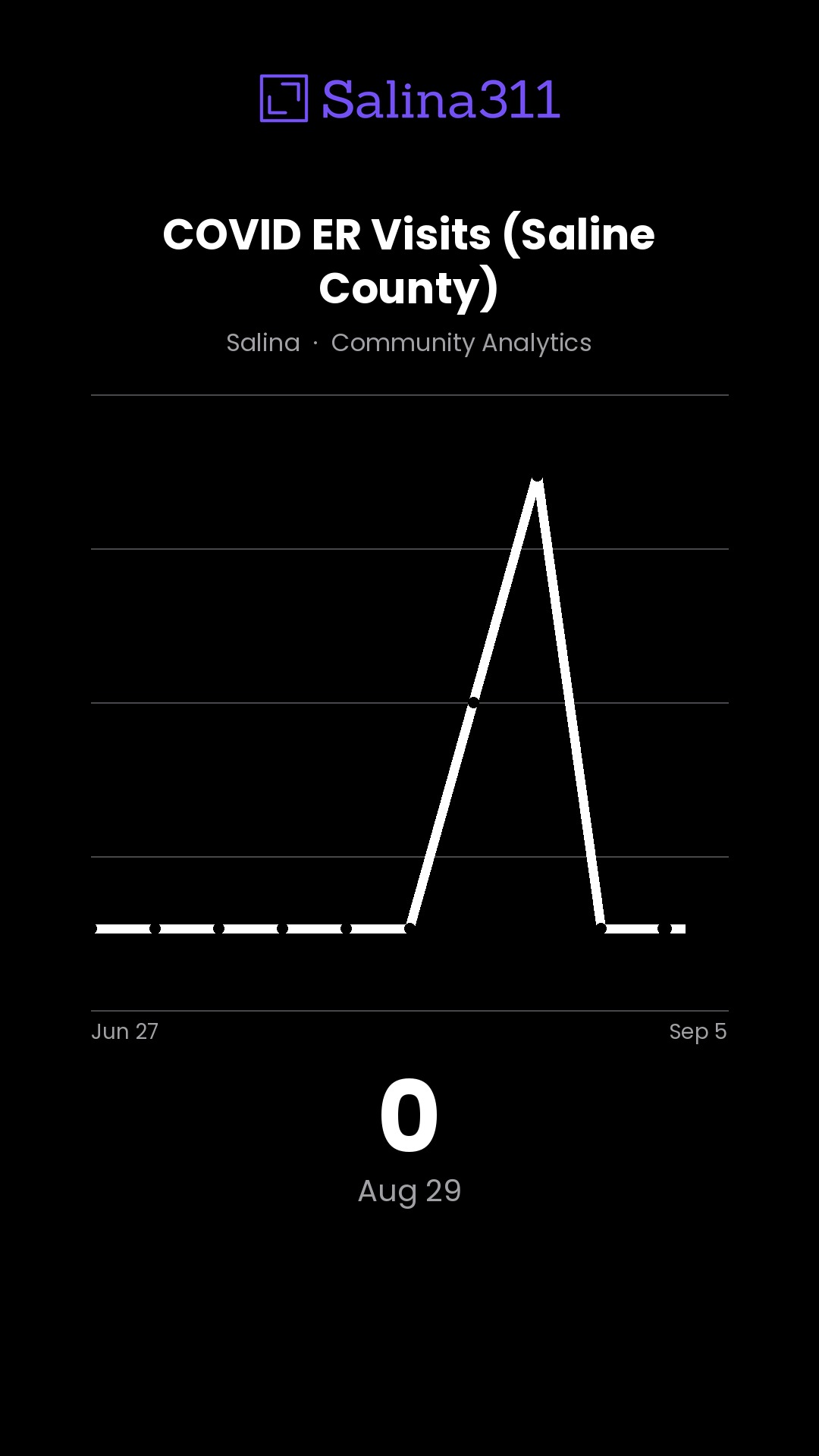 0 — COVID ER Visits (Saline County)