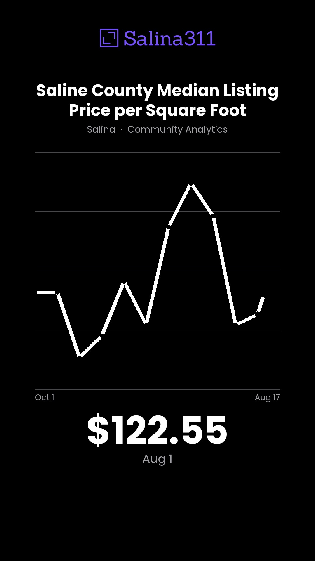 $127.27 — Saline County Median Listing Price per Square Foot