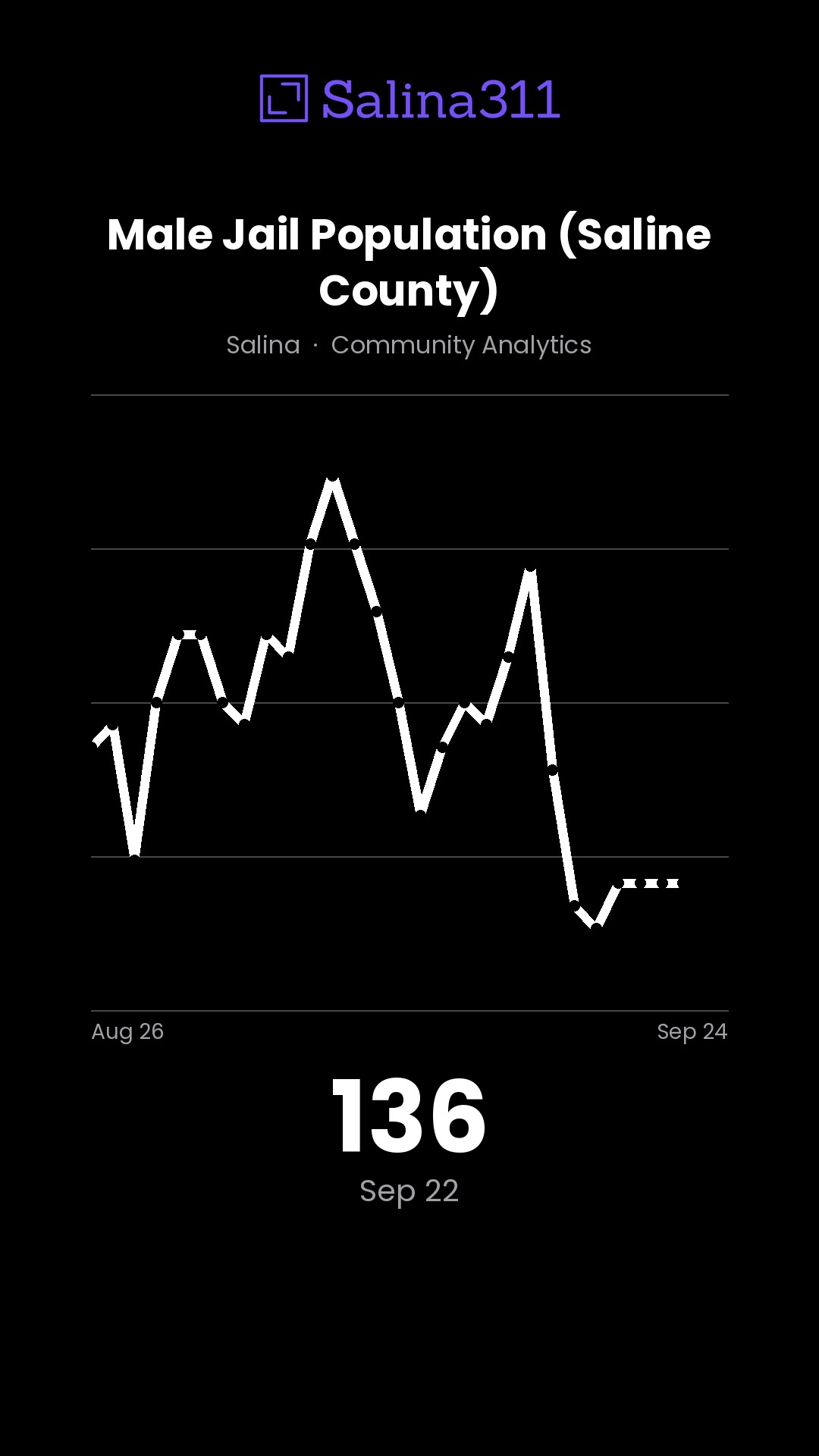 143 — Male Jail Population (Saline County)