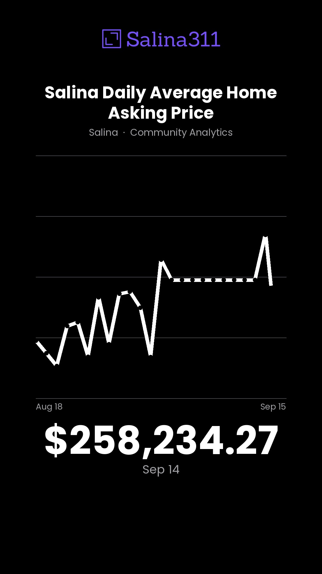 $280,576.35 — Salina Daily Average Home Asking Price