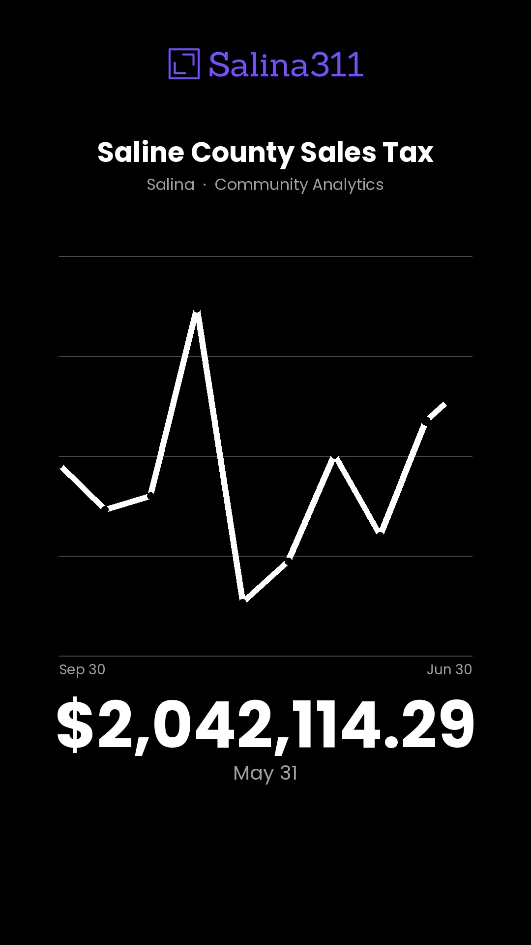$2,099,920.56 — Saline County Sales Tax