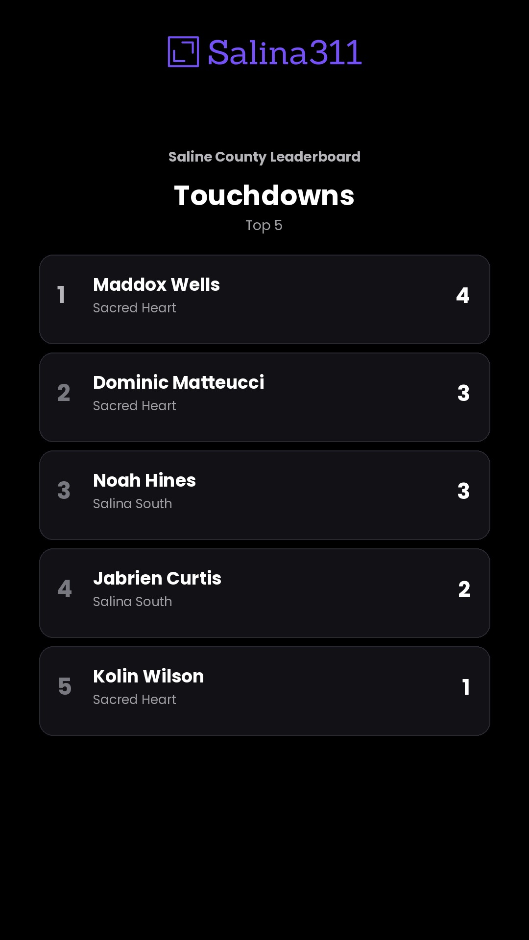 Saline County Leaderboard — Football