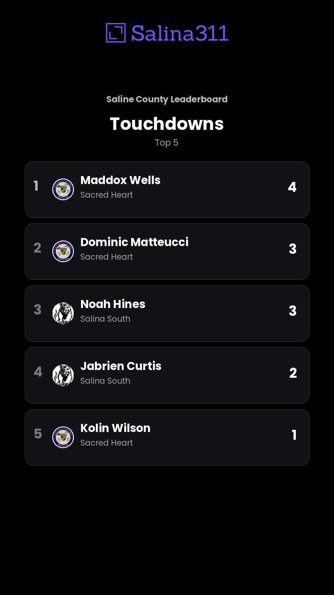 Saline County Leaderboard — Football