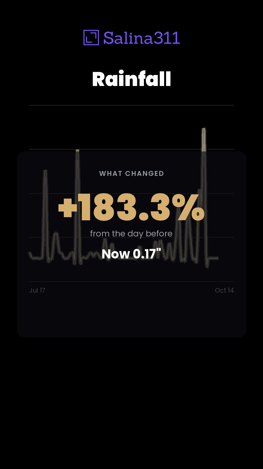 +183.3% — Rainfall in Salina