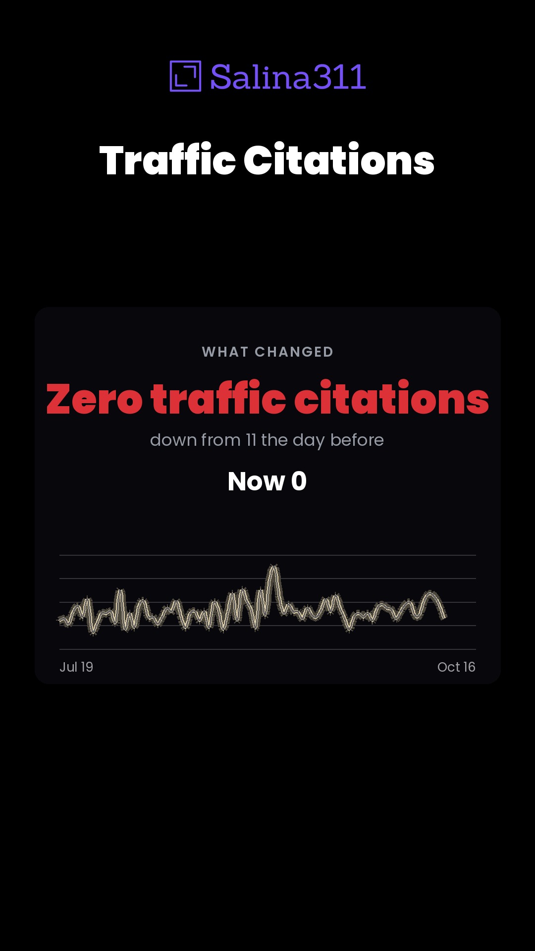 Salina traffic citations hit zero after 11