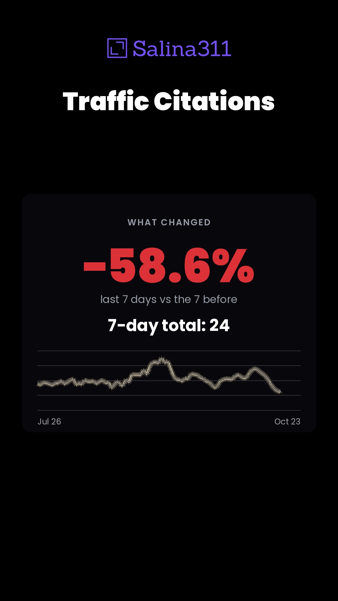 −58.6% — Traffic Citations in Salina over the last 7 days