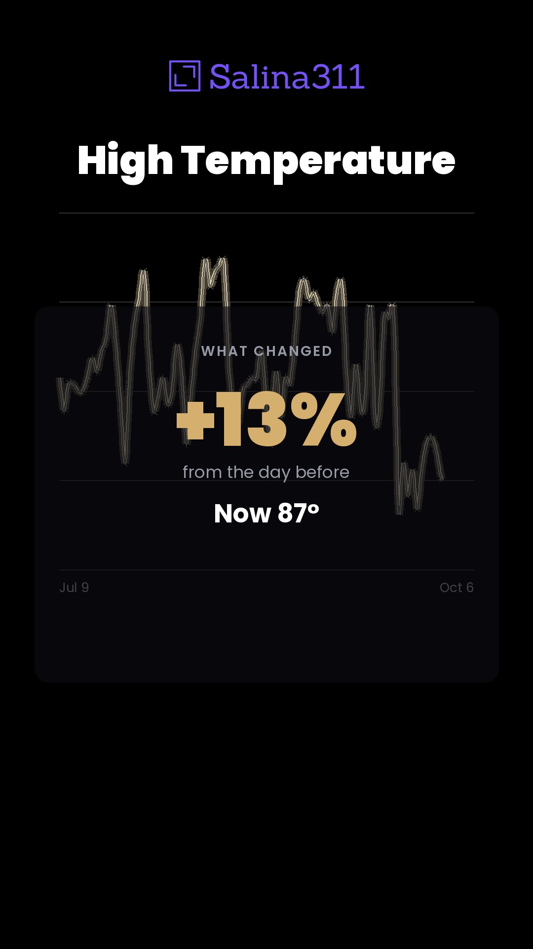 +13% — High Temperature in Salina