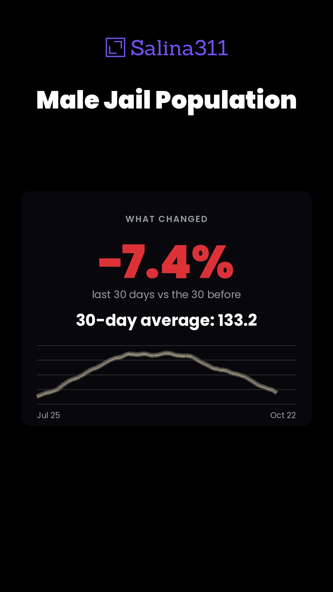 −7.4% — Male Jail Population in Salina over the last 30 days