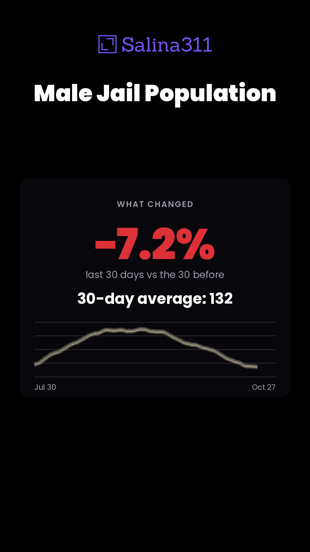 −7.2% — Male Jail Population in Salina over the last 30 days